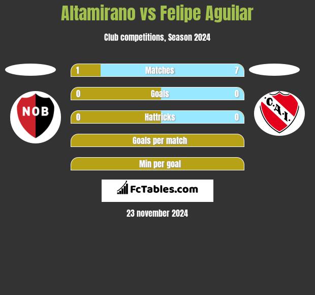 Altamirano vs Felipe Aguilar h2h player stats