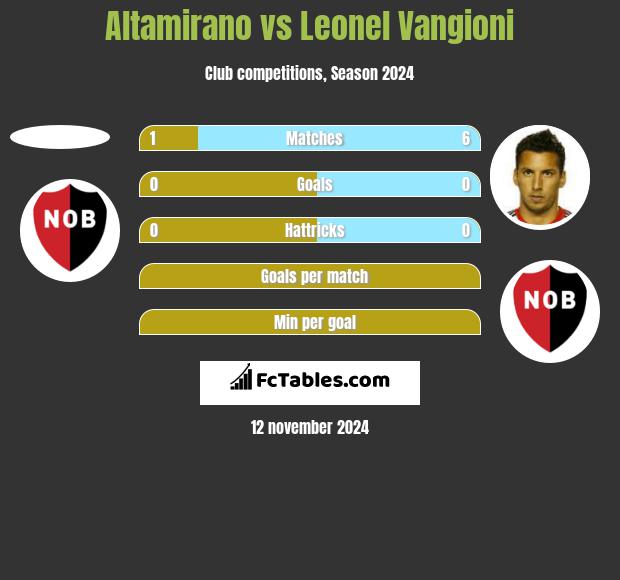 Altamirano vs Leonel Vangioni h2h player stats