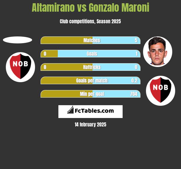 Altamirano vs Gonzalo Maroni h2h player stats