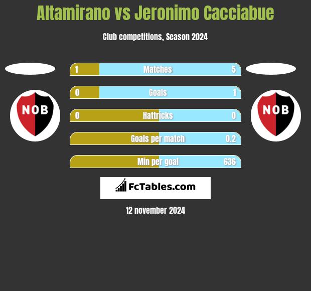 Altamirano vs Jeronimo Cacciabue h2h player stats