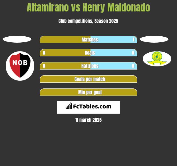 Altamirano vs Henry Maldonado h2h player stats