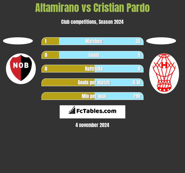 Altamirano vs Cristian Pardo h2h player stats