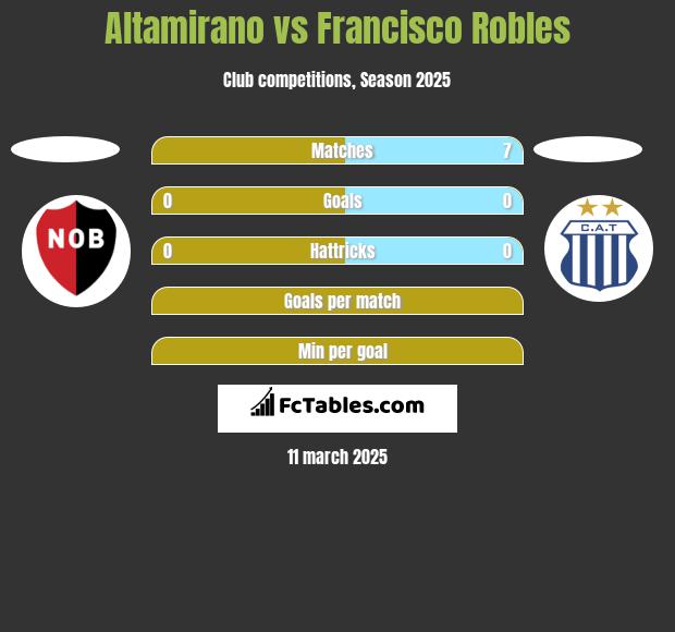 Altamirano vs Francisco Robles h2h player stats