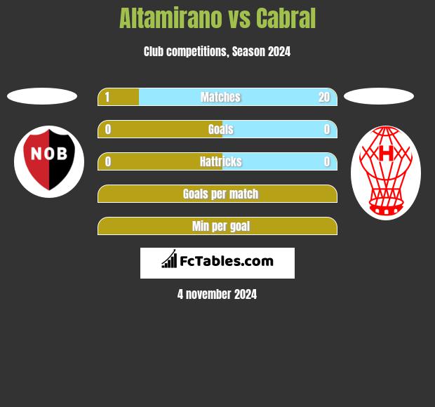 Altamirano vs Cabral h2h player stats