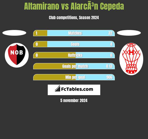 Altamirano vs AlarcÃ³n Cepeda h2h player stats