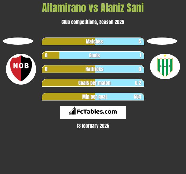 Altamirano vs Alaniz Sani h2h player stats