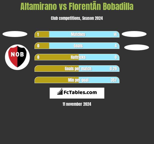 Altamirano vs FlorentÃ­n Bobadilla h2h player stats