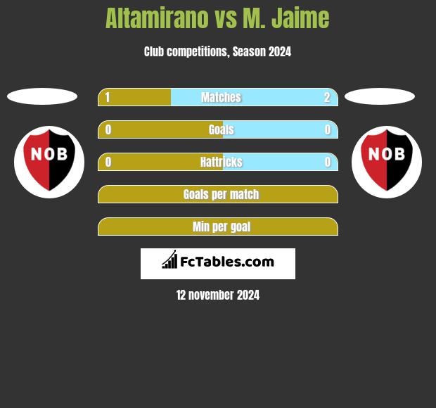 Altamirano vs M. Jaime h2h player stats