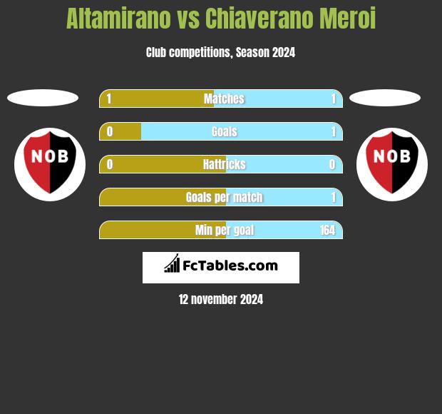 Altamirano vs Chiaverano Meroi h2h player stats