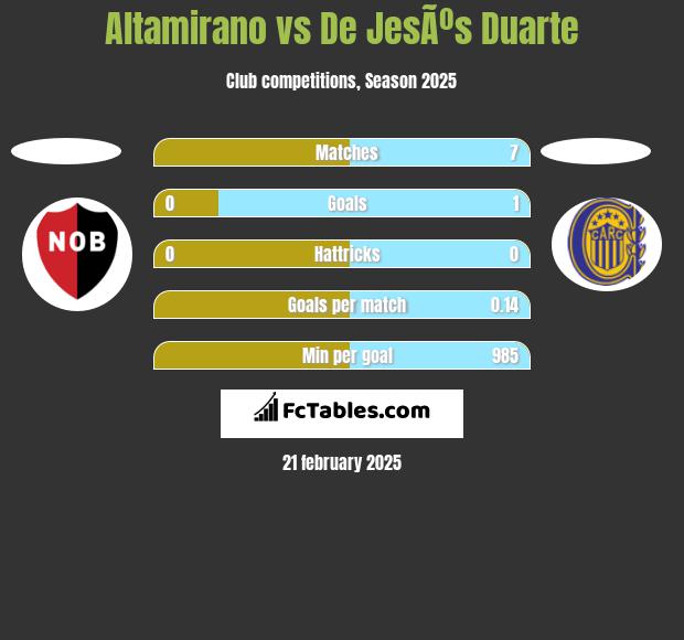 Altamirano vs De JesÃºs Duarte h2h player stats