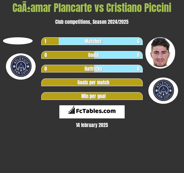 CaÃ±amar Plancarte vs Cristiano Piccini h2h player stats