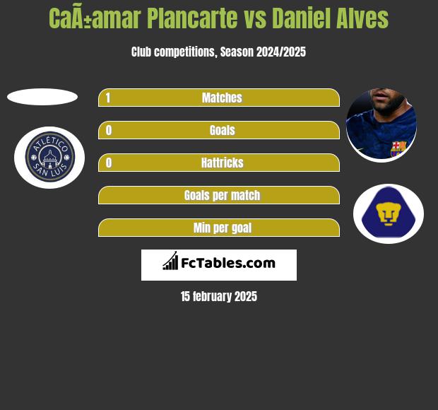 CaÃ±amar Plancarte vs Daniel Alves h2h player stats