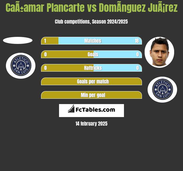 CaÃ±amar Plancarte vs DomÃ­nguez JuÃ¡rez h2h player stats