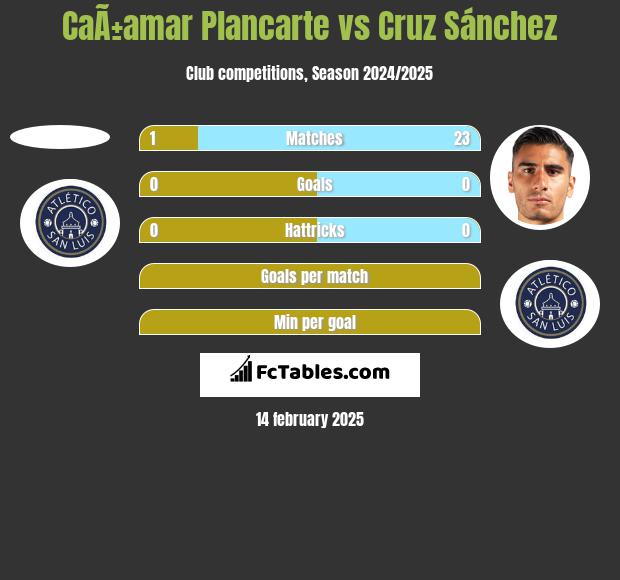 CaÃ±amar Plancarte vs Cruz Sánchez h2h player stats