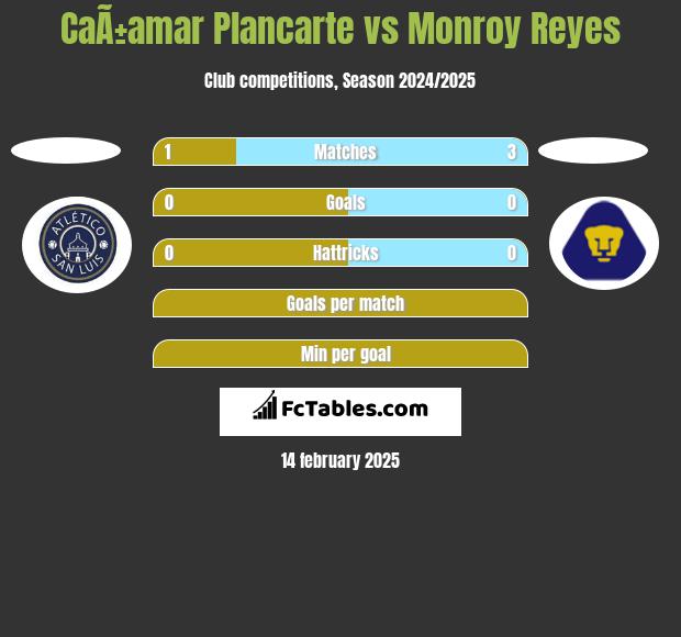 CaÃ±amar Plancarte vs Monroy Reyes h2h player stats