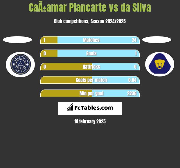 CaÃ±amar Plancarte vs da Silva h2h player stats