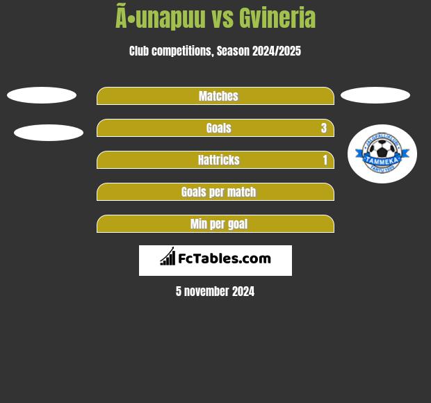 Ã•unapuu vs Gvineria h2h player stats