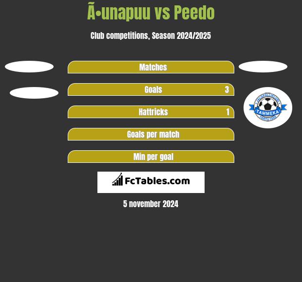 Ã•unapuu vs Peedo h2h player stats