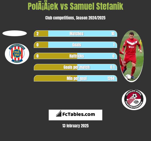 PolÃ¡Å¡ek vs Samuel Stefanik h2h player stats