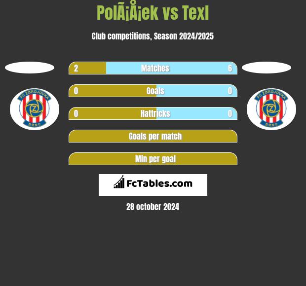 PolÃ¡Å¡ek vs Texl h2h player stats