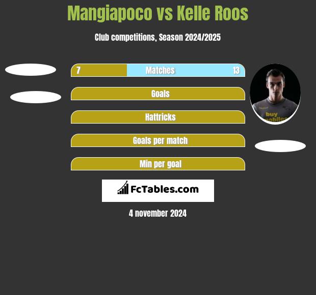 Mangiapoco vs Kelle Roos h2h player stats