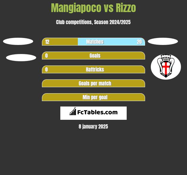 Mangiapoco vs Rizzo h2h player stats