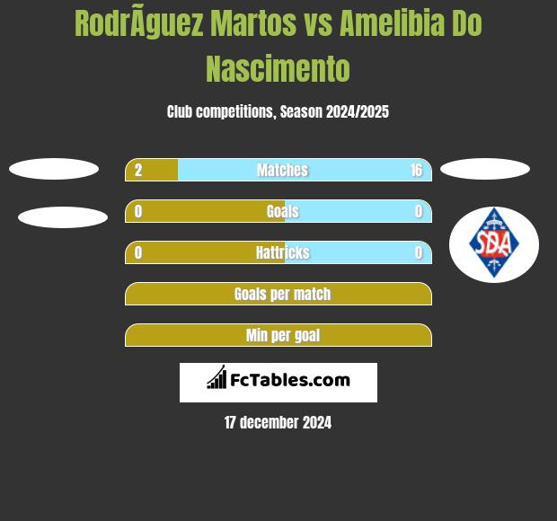 RodrÃ­guez Martos vs Amelibia Do Nascimento h2h player stats