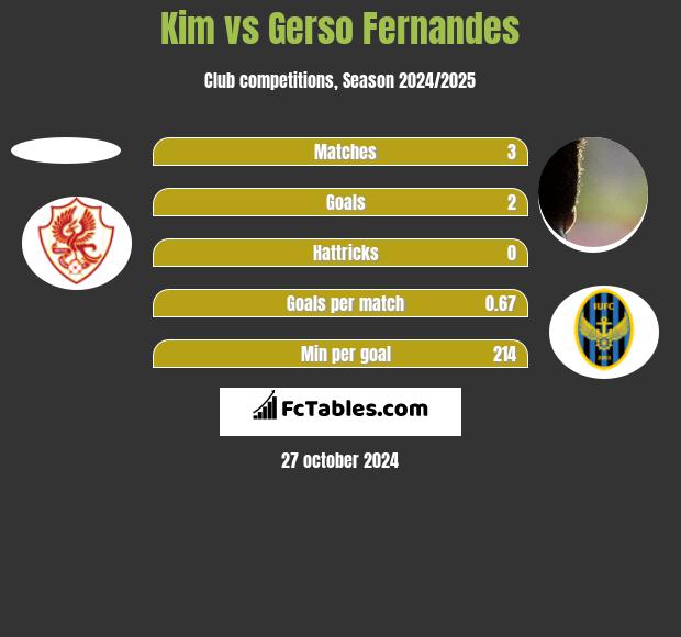 Kim vs Gerso Fernandes h2h player stats