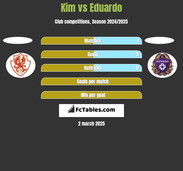 Kim vs Eduardo h2h player stats