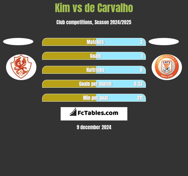 Kim vs de Carvalho h2h player stats