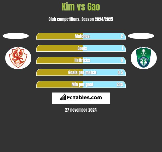 Kim vs Gao h2h player stats