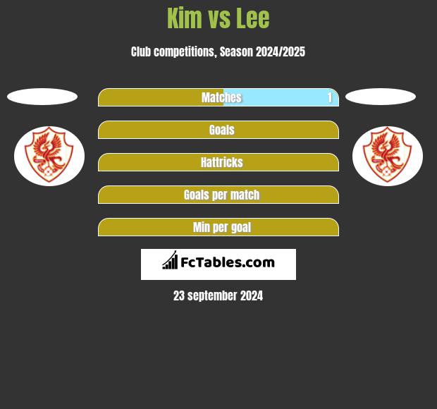 Kim vs Lee h2h player stats