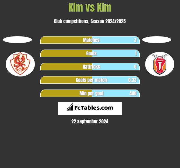 Kim vs Kim h2h player stats