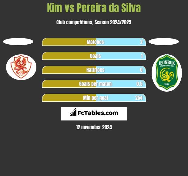 Kim vs Pereira da Silva h2h player stats