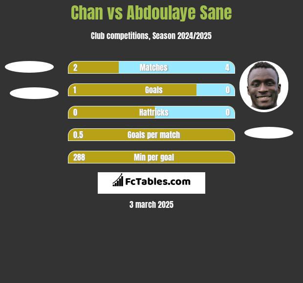 Chan vs Abdoulaye Sane h2h player stats