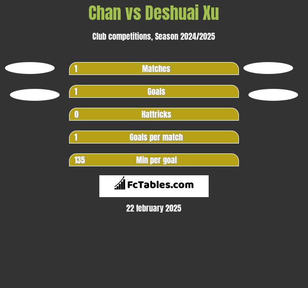 Chan vs Deshuai Xu h2h player stats