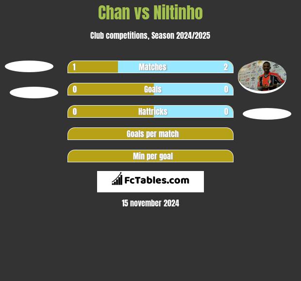 Chan vs Niltinho h2h player stats