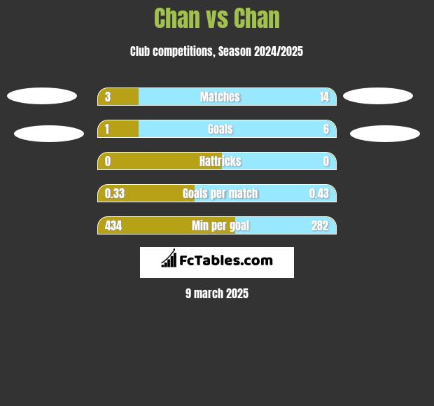 Chan vs Chan h2h player stats