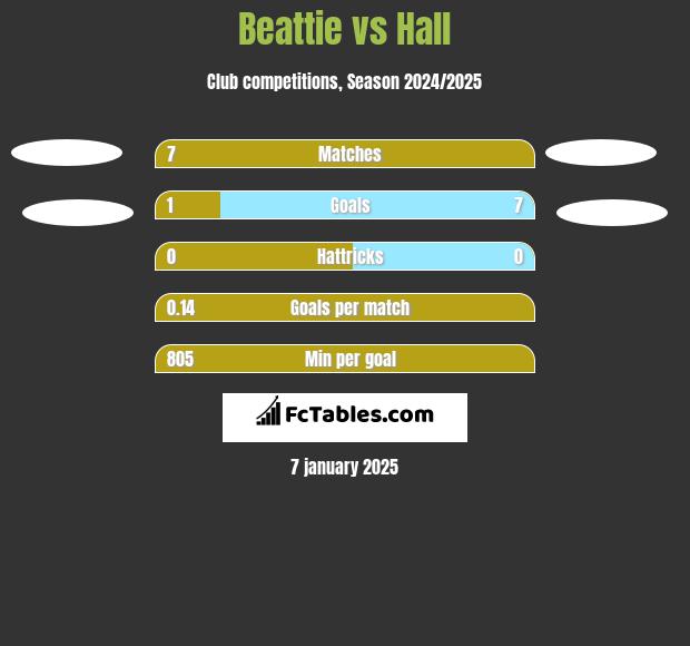 Beattie vs Hall h2h player stats