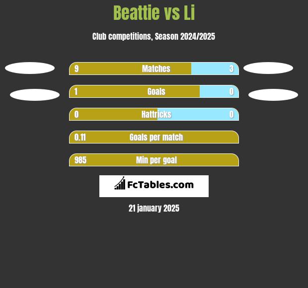 Beattie vs Li h2h player stats