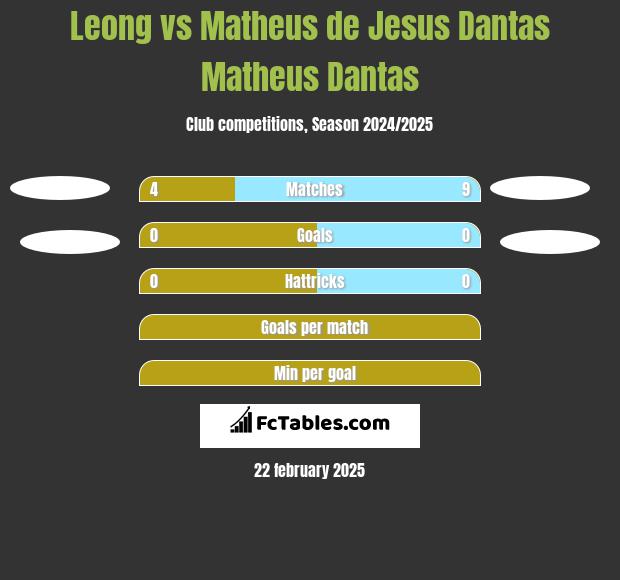 Leong vs Matheus de Jesus Dantas Matheus Dantas h2h player stats