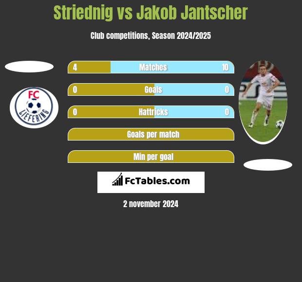 Striednig vs Jakob Jantscher h2h player stats