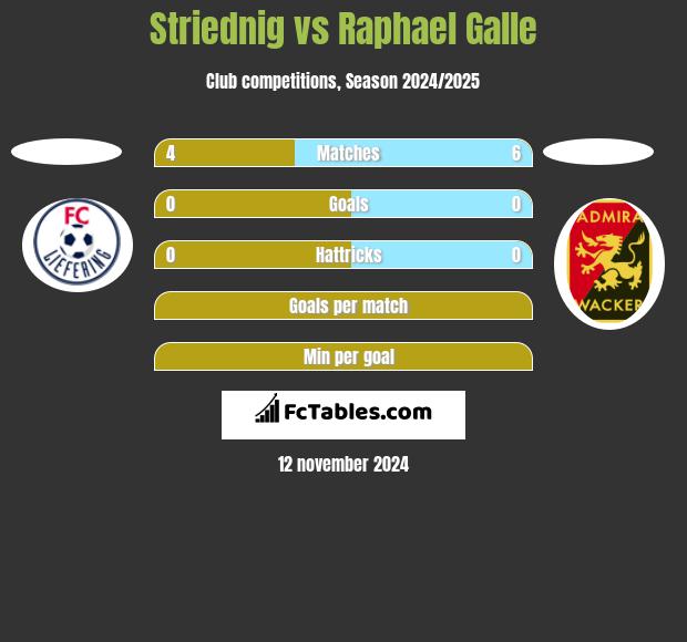 Striednig vs Raphael Galle h2h player stats