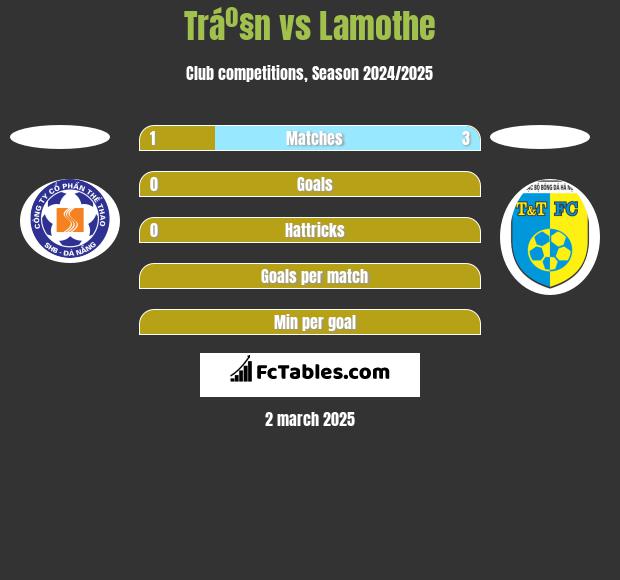 Tráº§n vs Lamothe h2h player stats