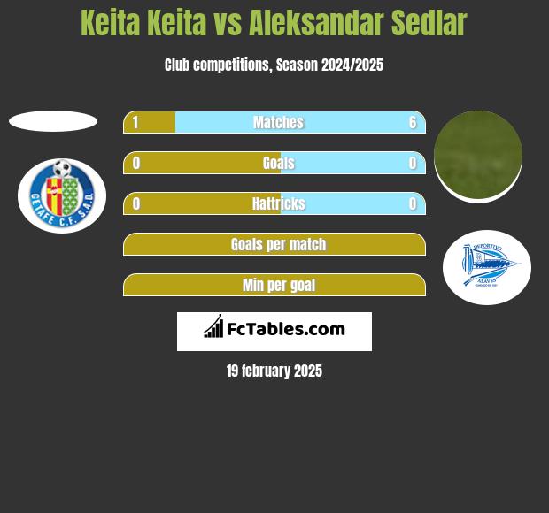 Keita Keita vs Aleksandar Sedlar h2h player stats