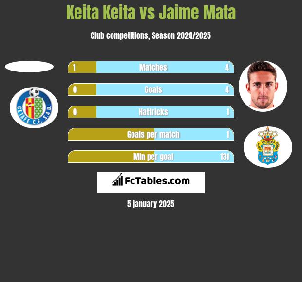 Keita Keita vs Jaime Mata h2h player stats