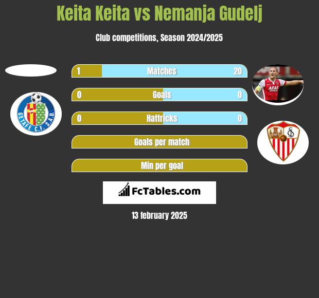 Keita Keita vs Nemanja Gudelj h2h player stats