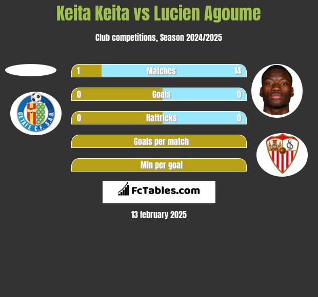 Keita Keita vs Lucien Agoume h2h player stats