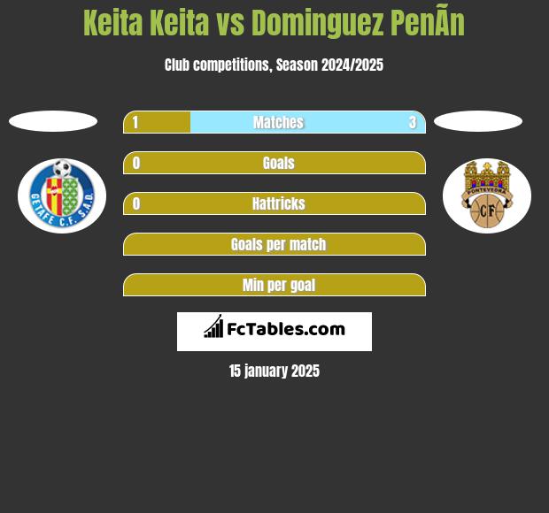 Keita Keita vs Dominguez PenÃ­n h2h player stats