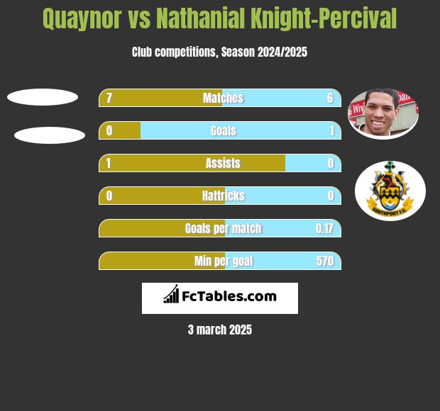 Quaynor vs Nathanial Knight-Percival h2h player stats